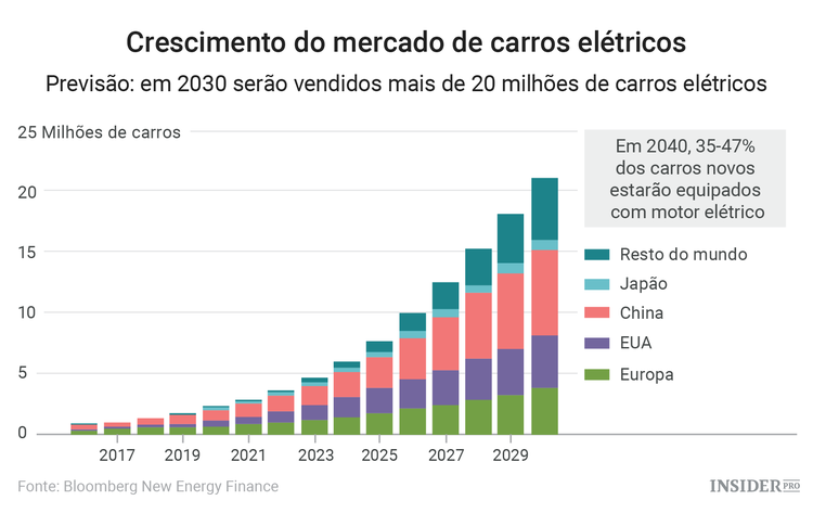 Os carros elétricos são o futuro