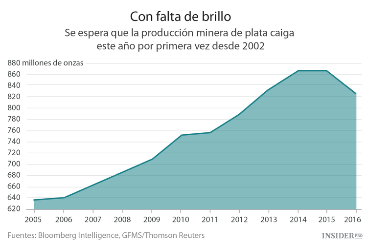 La plata supera al oro