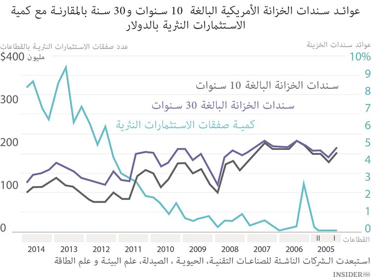 الاستثمارات النثرية لعام 2014