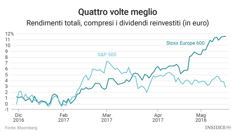 La crisi di Trump migliora le prospettive dell’eurozona