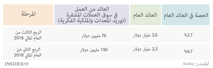 ما الذي على المستثمر أن يعرف حول أعمال Nvidia التجارية بالعملات المشفرة