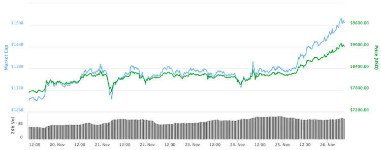 Il bitcoin rompe il livello dei 9.000 dollari