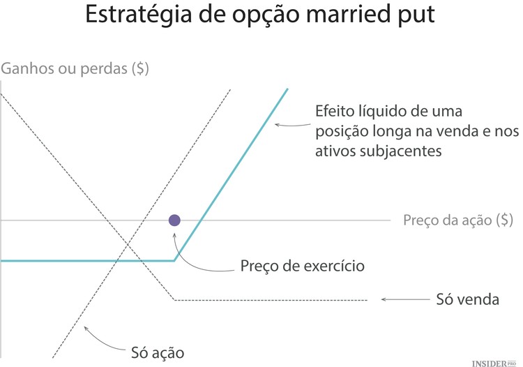 As 10 estratégias fundamentais de investimento em opções