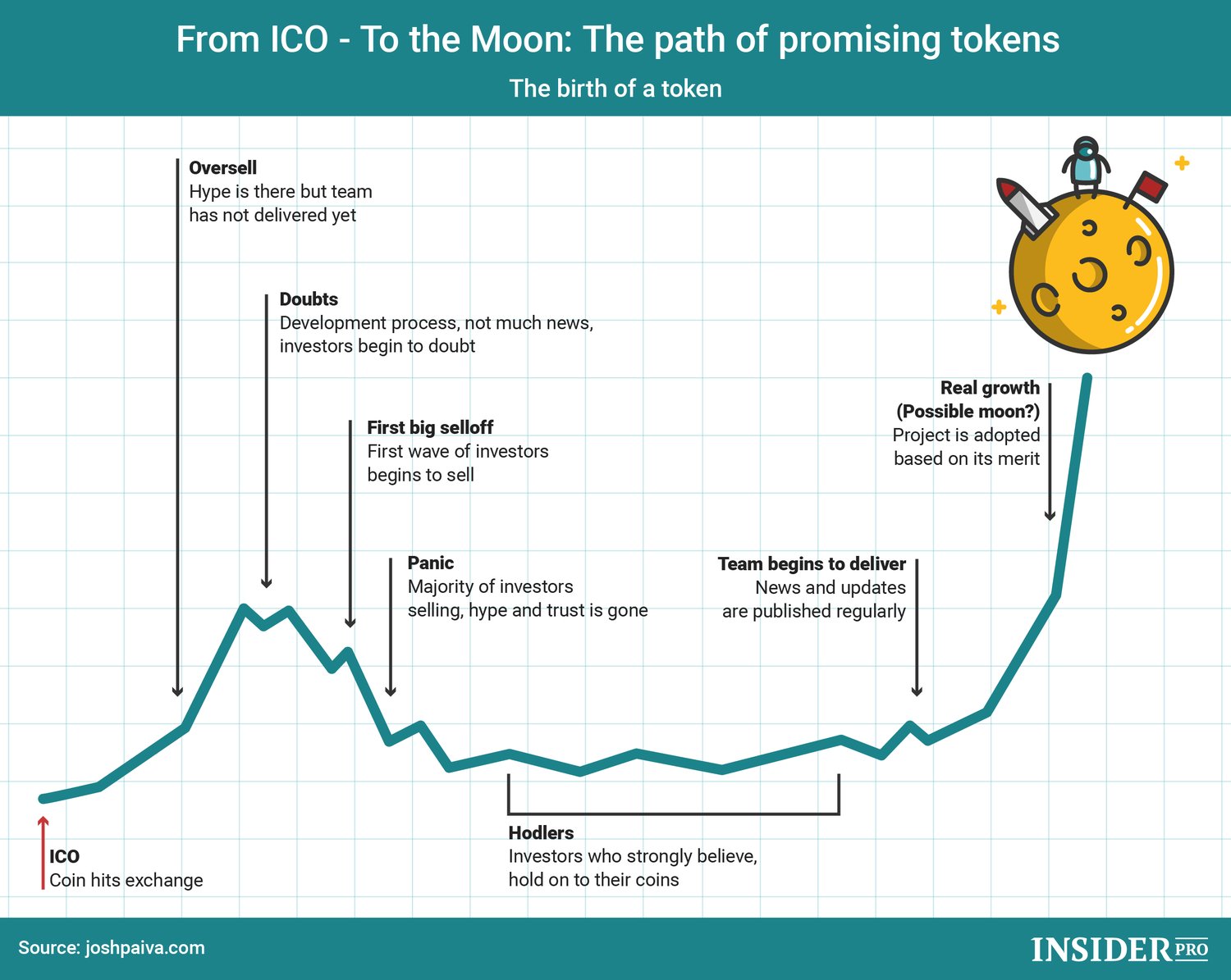 Ico Growth Chart