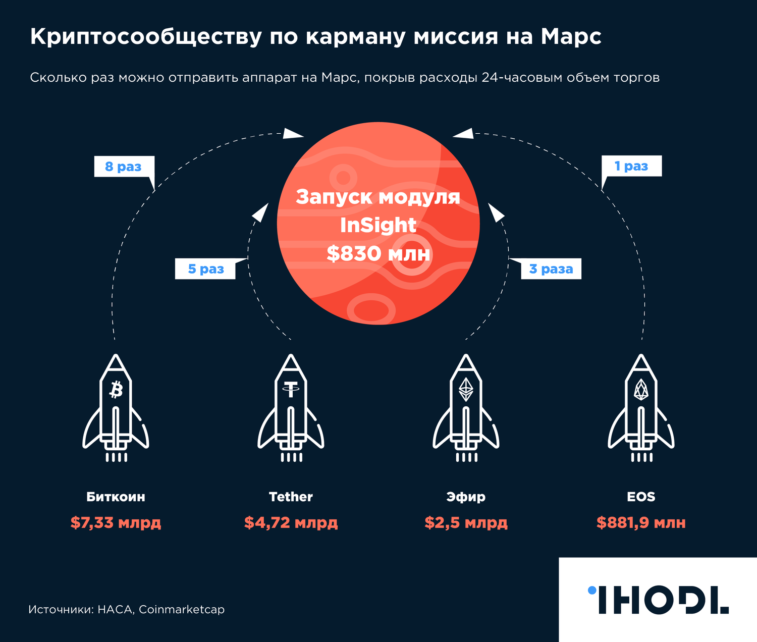 График дня: Криптосообществу по карману миссия на Марс