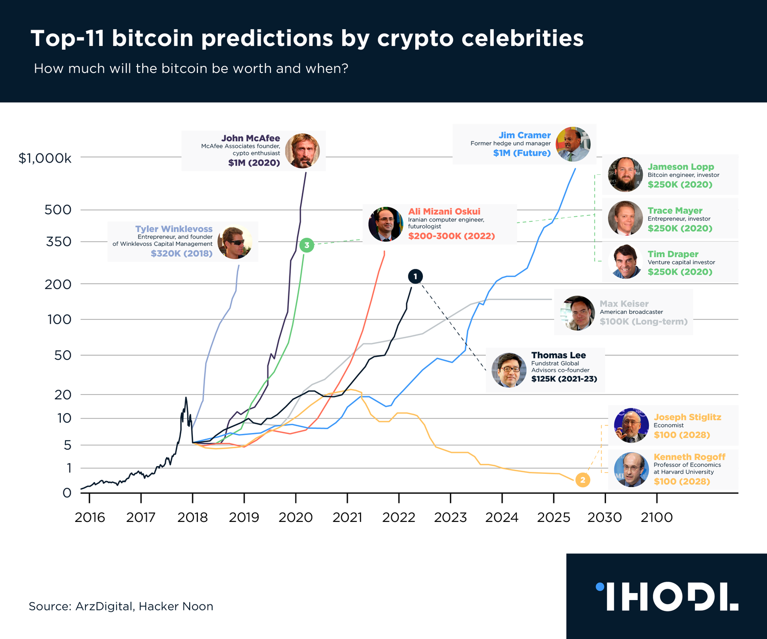 chart of crypto twitter experts coin predictions for 2018