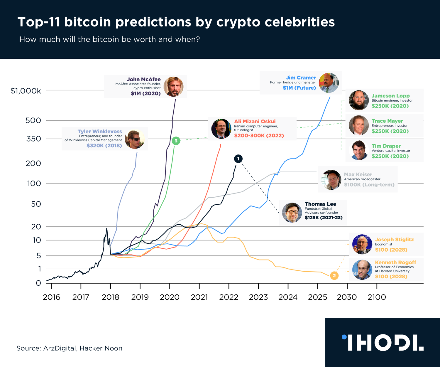 chart of crypto twitter experts coin predictions etc