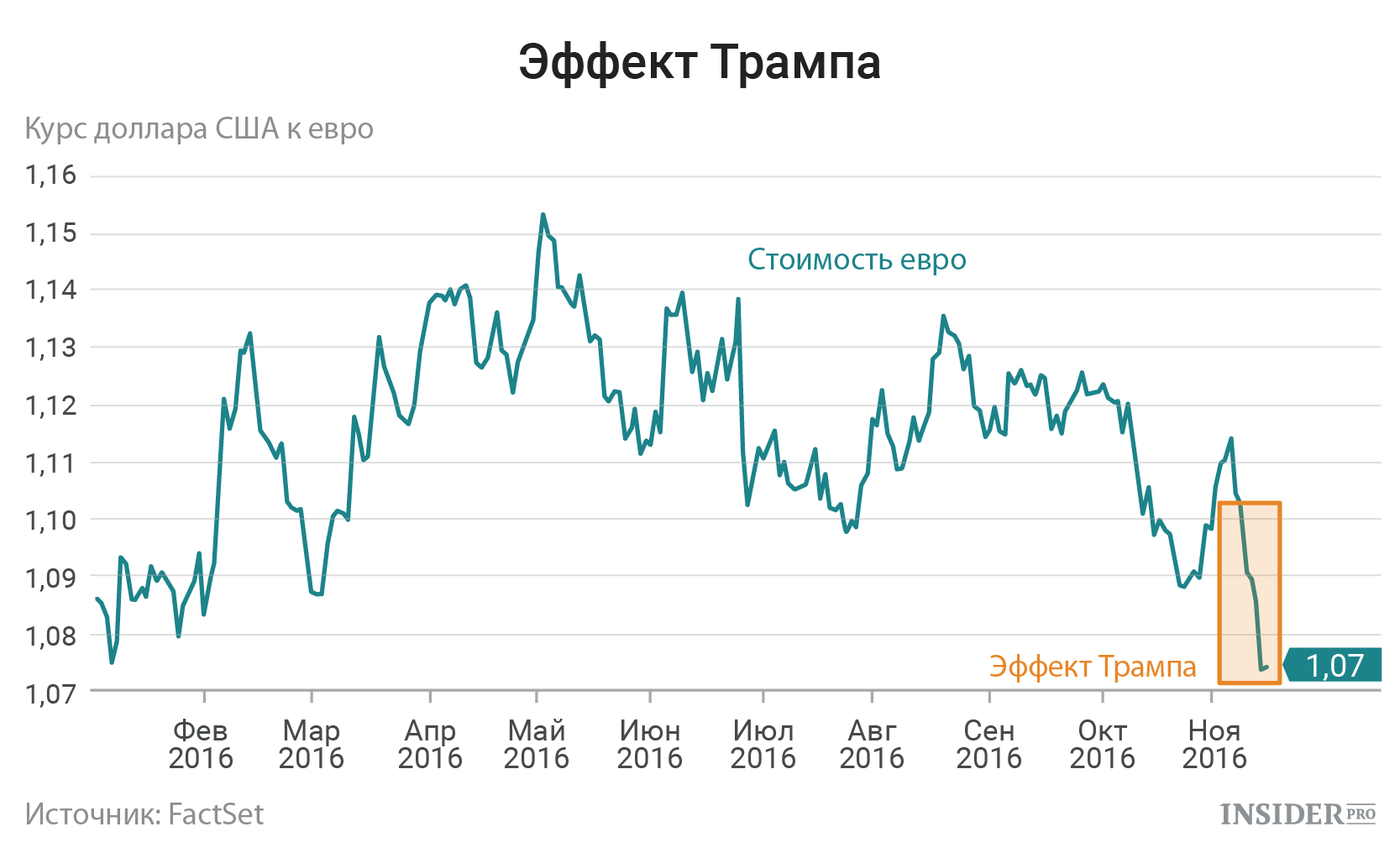 Доллар стоит евро. Курс доллара 2017. Курс доллара в 2017 году. Курс доллара курс евро. Стоимость доллара в 2017 году.