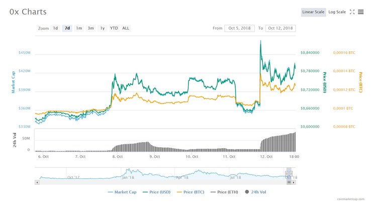 Three Altcoins of the Week We All Missed Out On