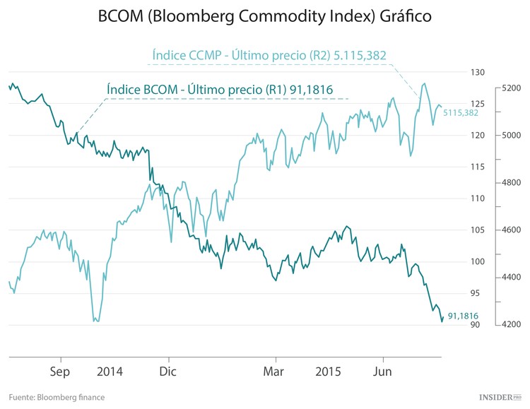 Días de división en la economía mundial