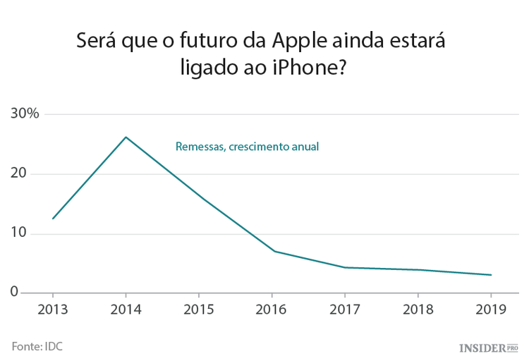 A que é que deve estar atento no relatório da Apple