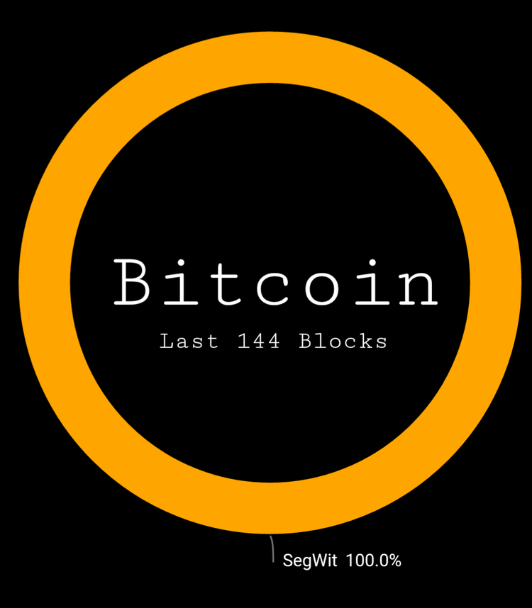 Il bitcoin evita lo split e il prezzo torna a salire