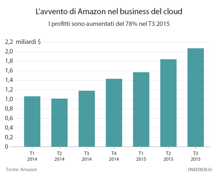 Il Cloud fa piovere contanti su Amazon, Google e Microsoft