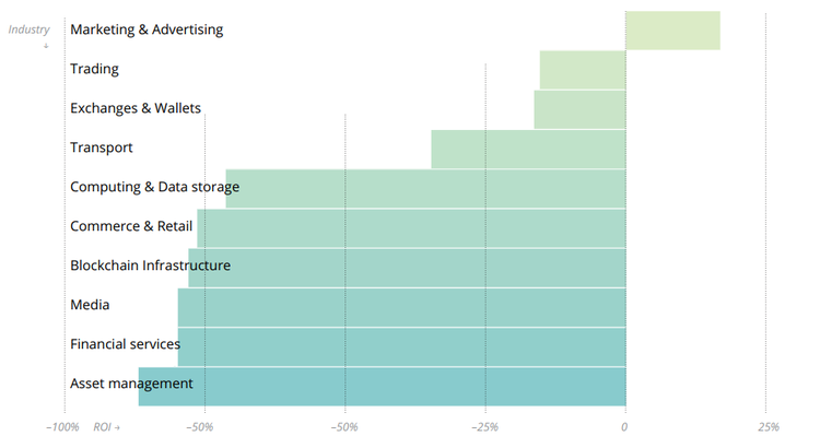 ICORating's Report on Q3: "Overall Disappointment"