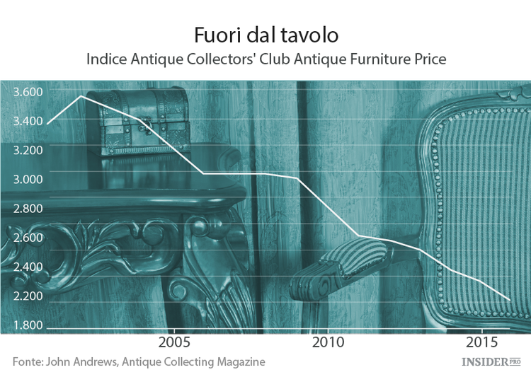 Cosa succede ai beni di lusso sul mercato