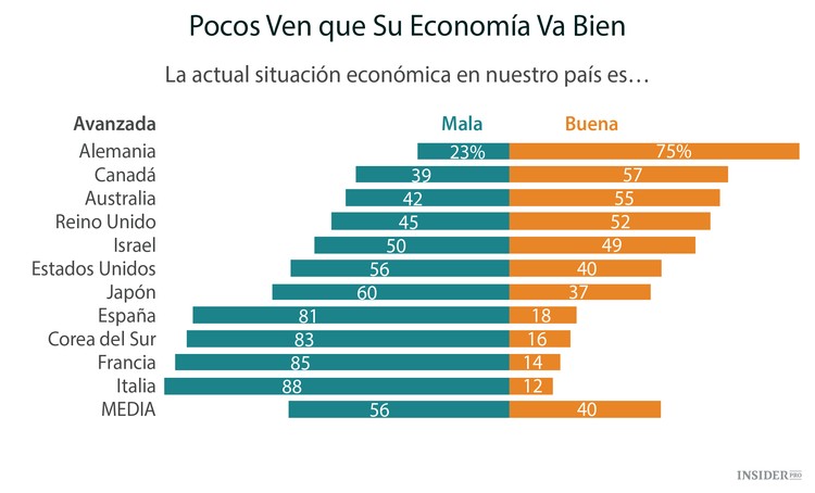11 países desarrollados pero insatisfechos