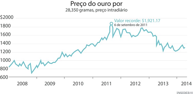 A ascensão e queda do ouro