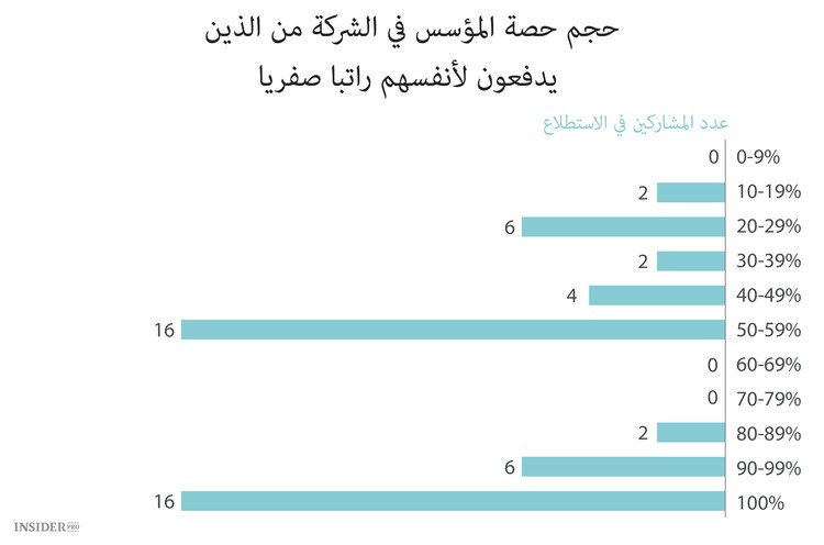 كم يدفع مؤسسو الشركات الناشئة لأنفسهم