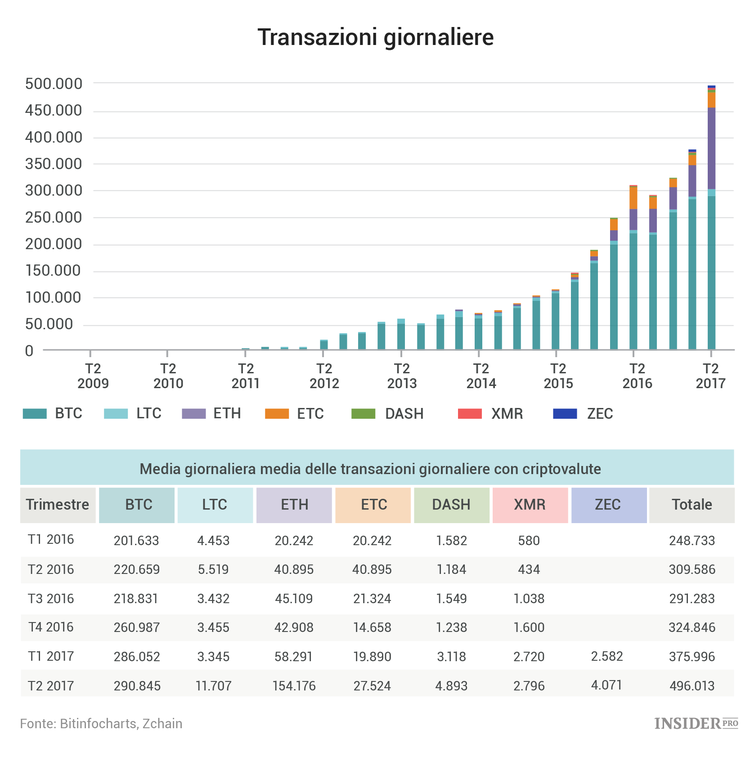 Lo stato della Blockchain: 14 grafici sui trend nel mercato delle criptovalute