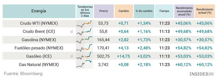 Los mejores y peores activos de 2016
