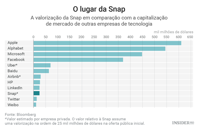 5 Gráficos que justificam o potencial valor da Snap (antiga Snapchat)
