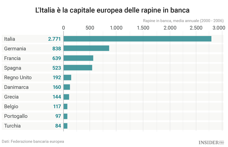 L’Italia e la scienza delle rapine in banca