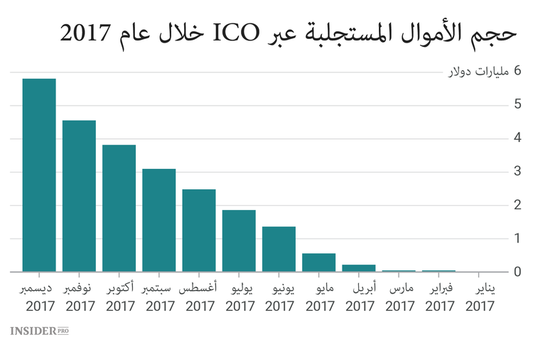 ماذا يحدث مع سوق ICO حين تنخفض أسعار العملات المشفرة