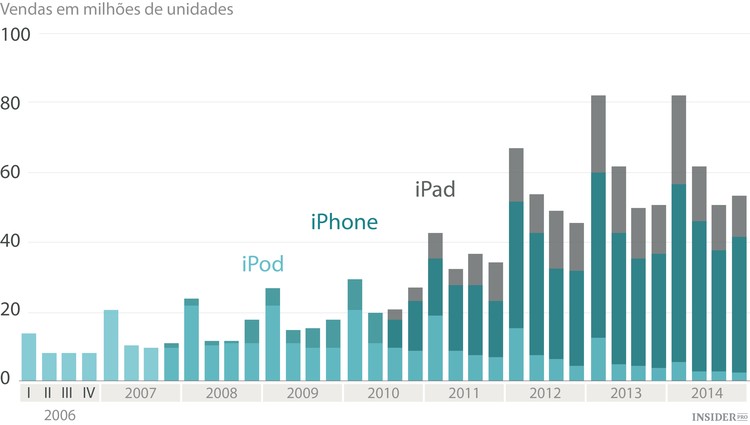 Os oito anos do iPhone