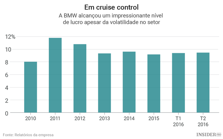 Investidores: não desistam da BMW
