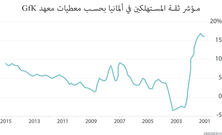 الاقتصاد الألماني في ثلاثة  رسوم بيانية