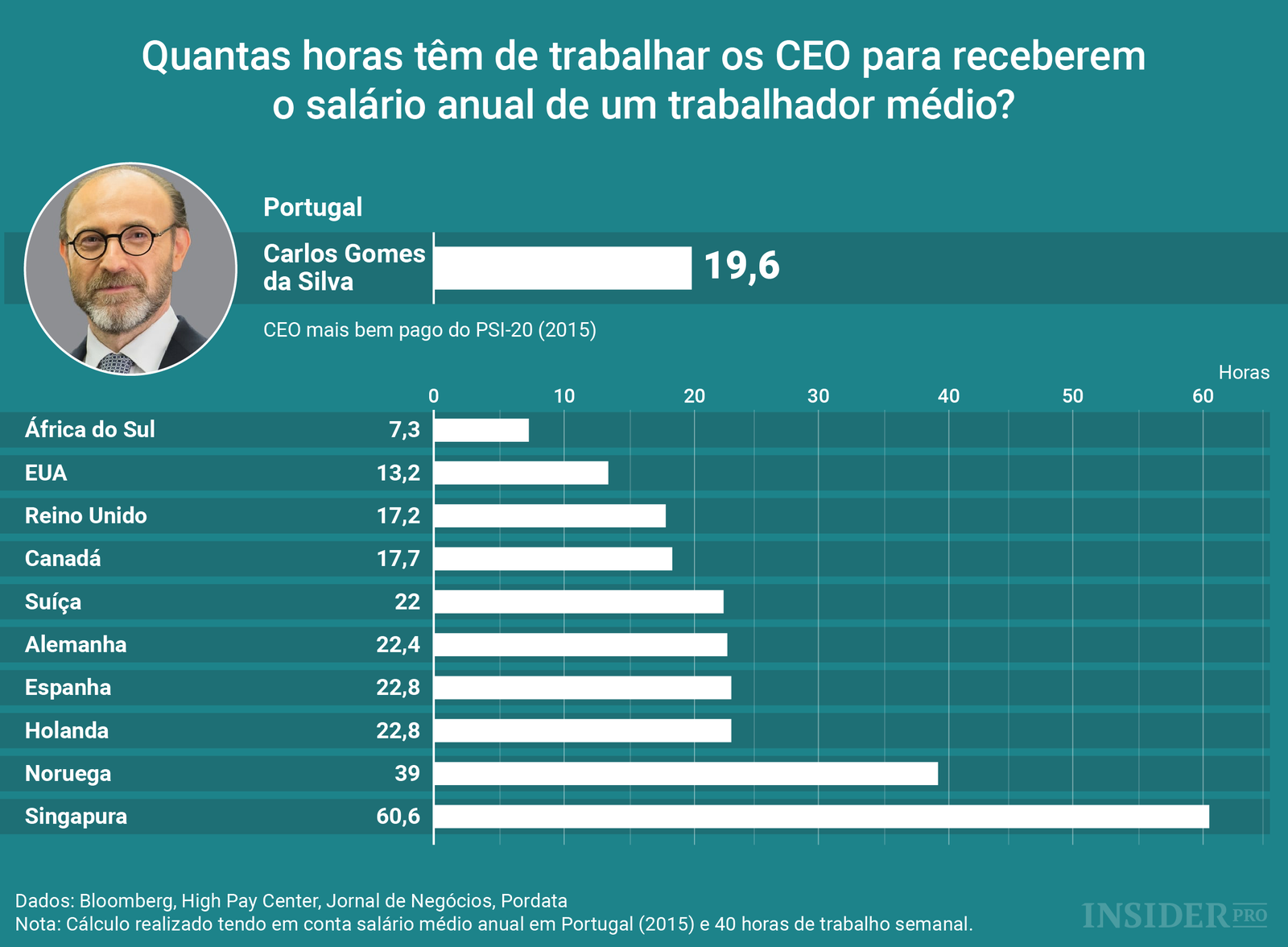 A discrepância salarial entre CEO e trabalhadores médios