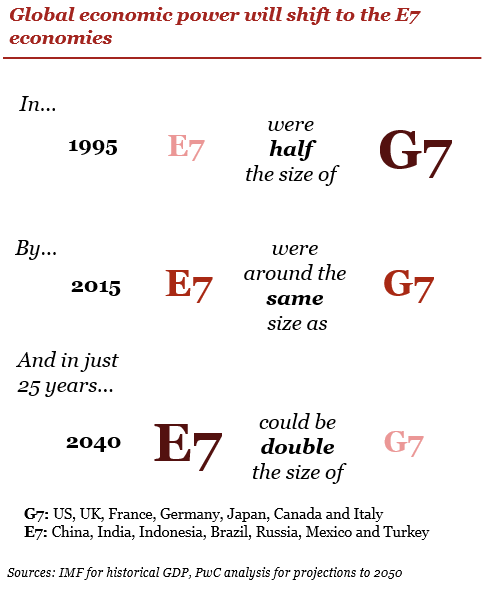 Le 10 economie più forti nel 2050