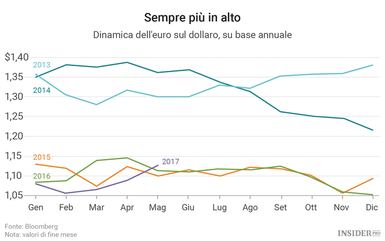 L’euro continua a battere i pronostici
