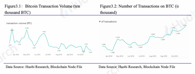 Huobi Research: Bitcoin Trading Volume Grows as Transactions Stall