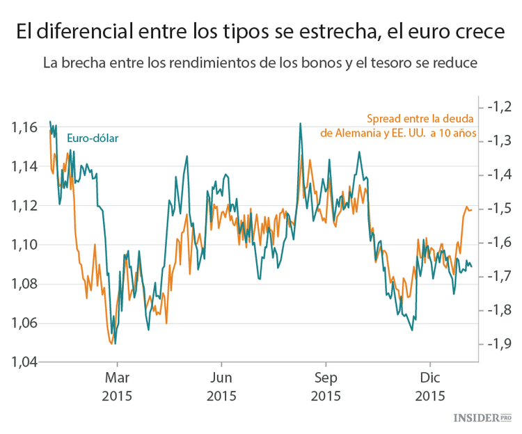 Los inconvenientes de la fortaleza del euro y el yen