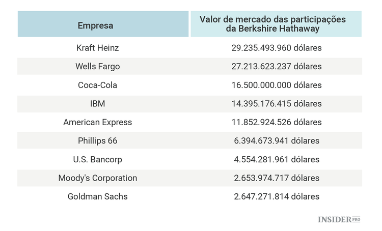 A carteira de ações de Warren Buffett há 25 anos