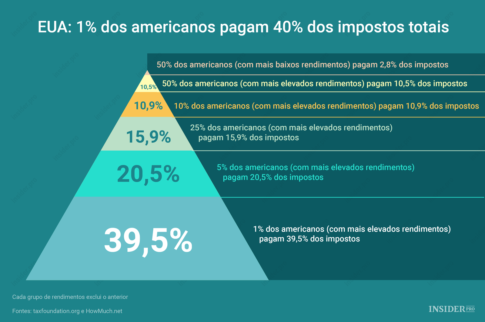 EUA: 1% dos americanos pagam 40% dos impostos