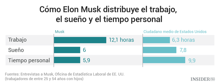 90 horas en el trabajo y 10 horas con su novia: Así gestiona el tiempo Elon Musk