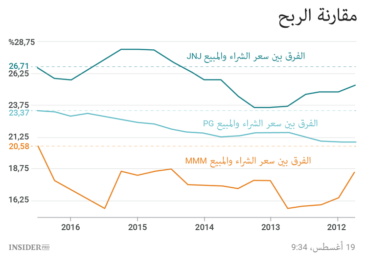 أسهم ثلاث شركات يجب شراؤها الآن