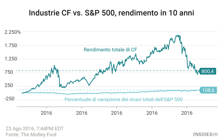 3 aziende che hanno trasformato 7000 $ in 63.000 $ in 10 anni