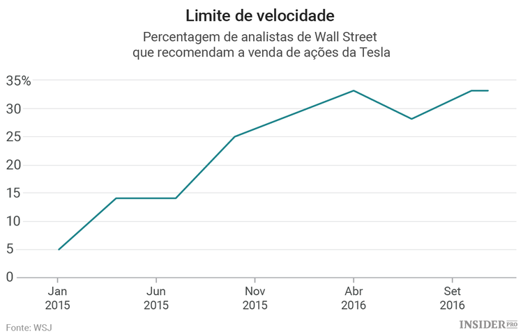 Resultados trimestrais da Tesla: o momento da verdade