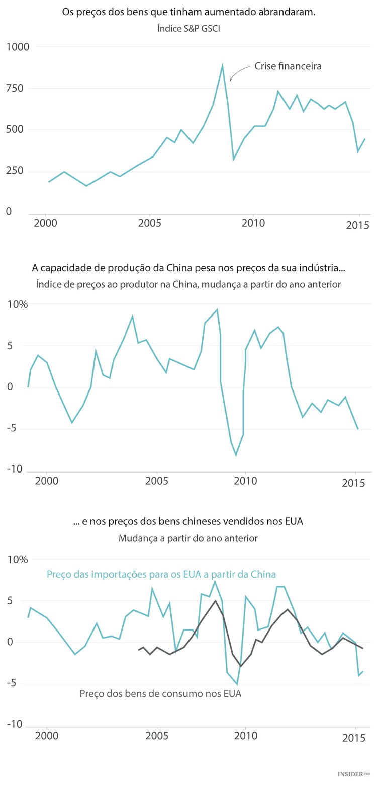 Como o mundo se tornou dependente da China