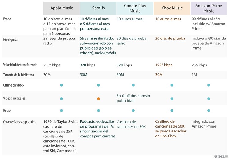 Apple Music vs. Google Play Music y otros