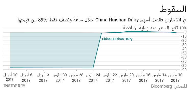 كيف يمكن للمضارب على هبوط الأسعار الكسب في السوق الصينية