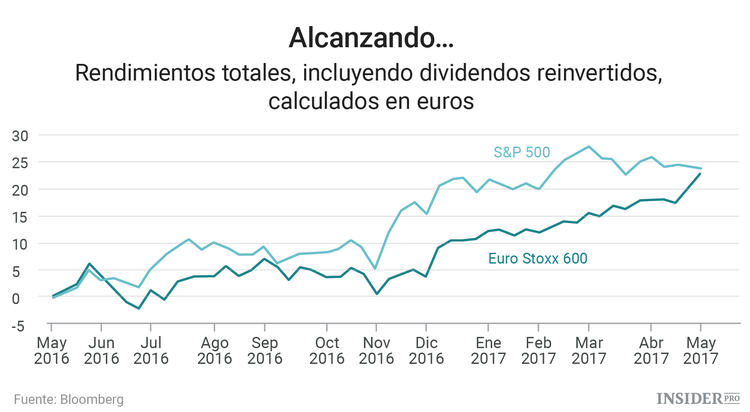 Ha llegado la hora de prepararse para la subida de las acciones europeas