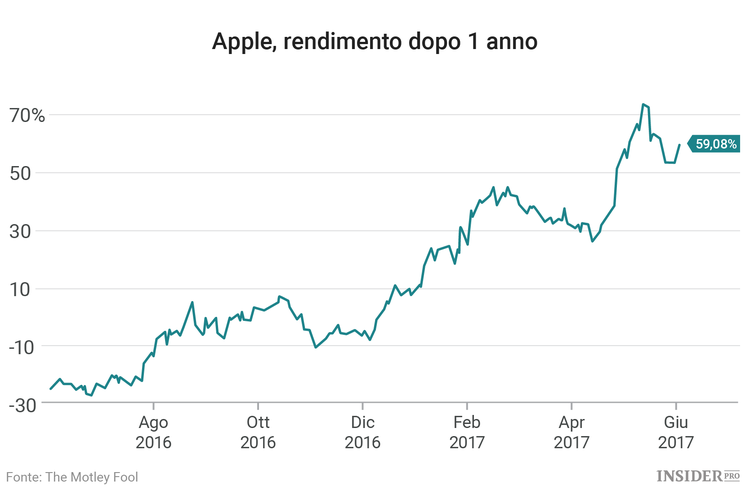 Buffett, Soros e Icahn puntano su questi 3 titoli