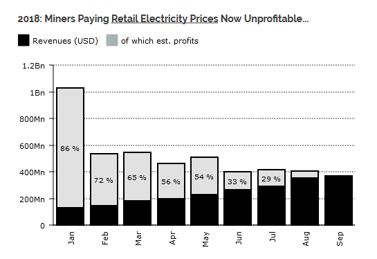 Bitcoin Mining Reaches Its Lowest Level of Profitability