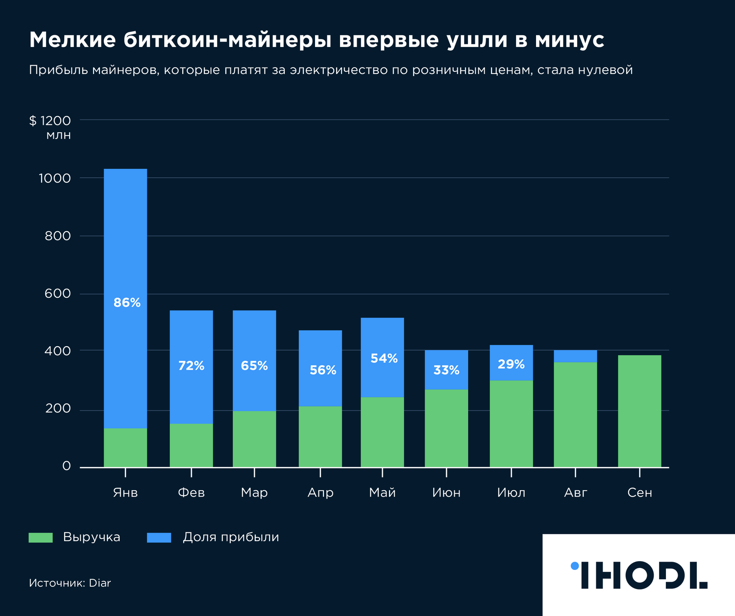 График дня: Мелкие биткоин-майнеры впервые ушли в минус