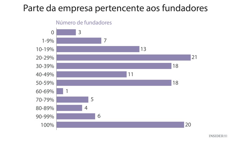 Como os fundadores de startups gerem as finanças pessoais