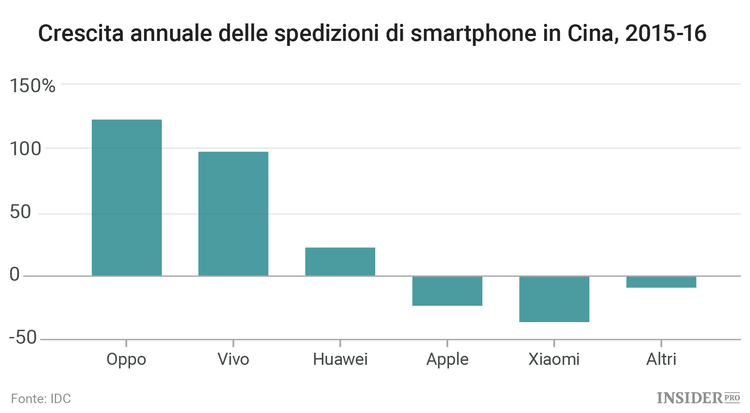 Apple perde quota in Cina